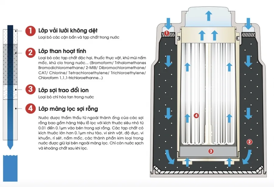 Máy lọc nước Mitsubishi CleanSui SSX880E