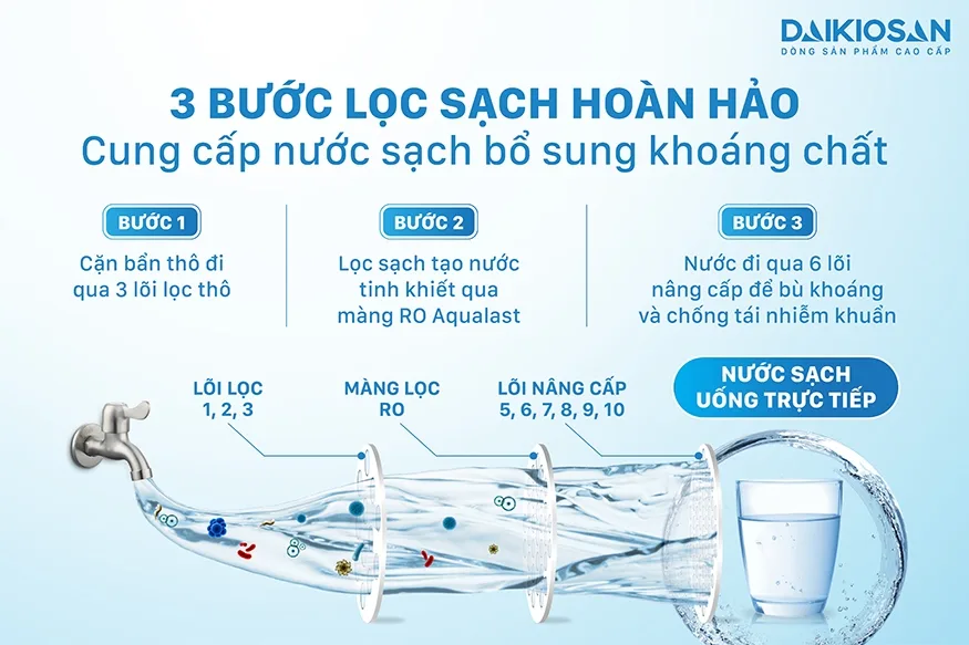 Máy lọc nước RO Daikiosan DSW-42010H