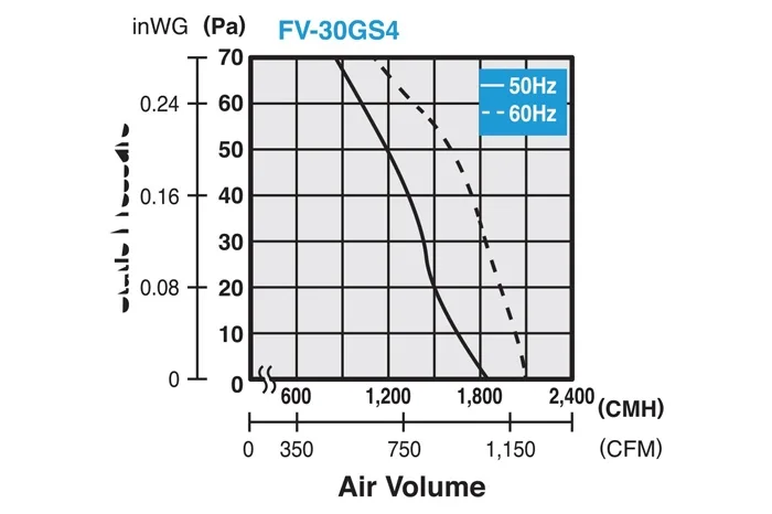 Quạt hút công nghiệp Panasonic FV-30GS4